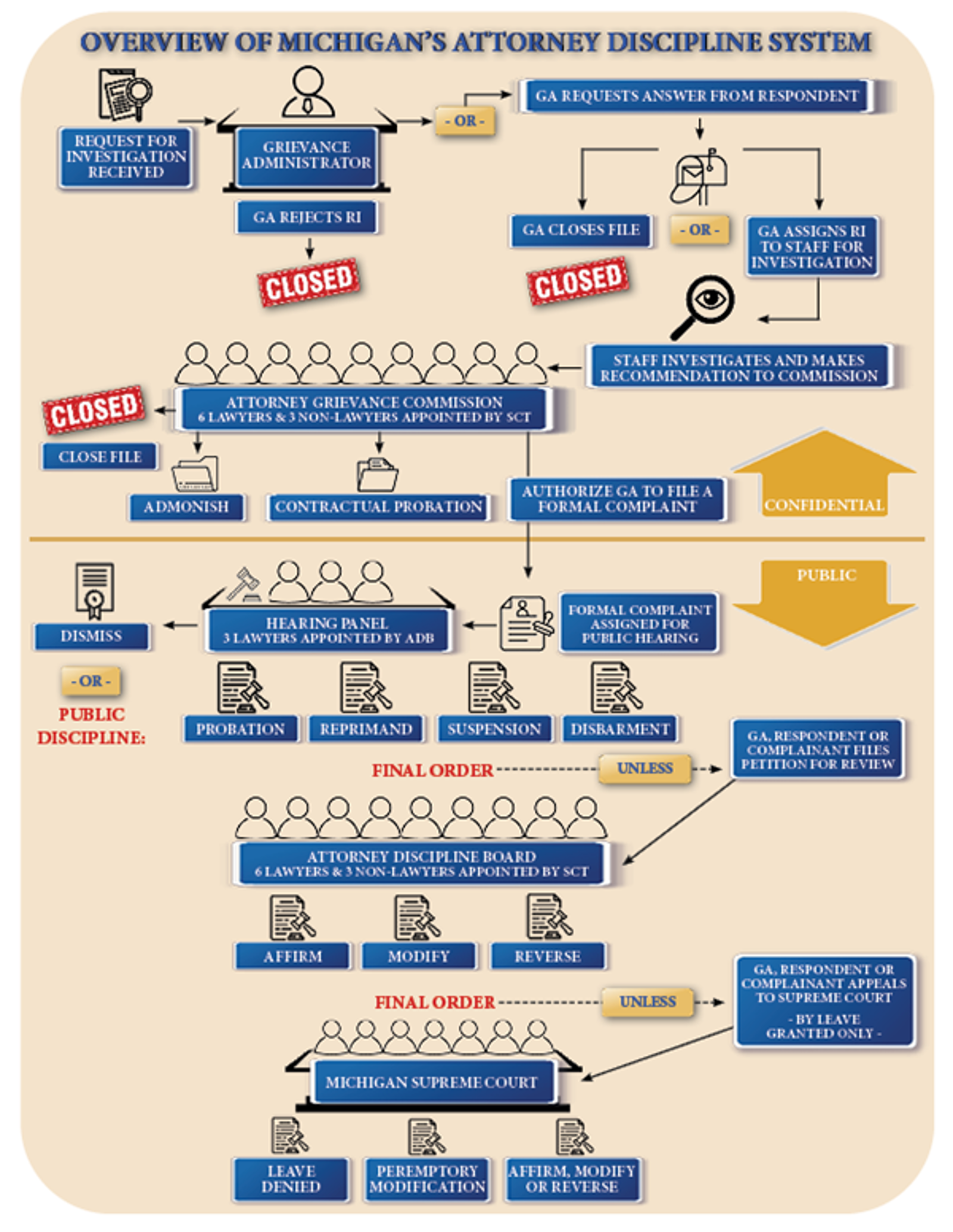 Attorney Discipline System Overview